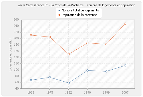 La Croix-de-la-Rochette : Nombre de logements et population